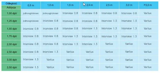 Jakie soczewki okularowe wybrać, aby poprawić komfort widzenia?