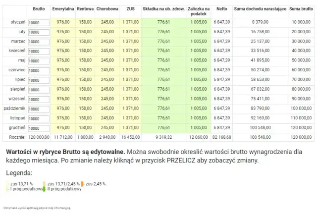 Ile zostaje z dochodu 46000 zł w PIT na rękę: Dokładne wyliczenia netto