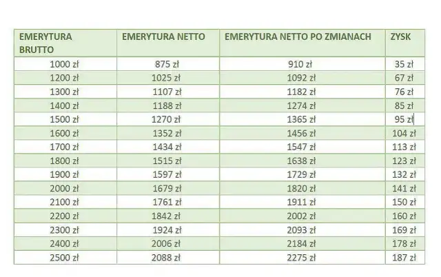 Emerytura 3400 netto ile to brutto - poznaj prawdziwą kwotę brutto