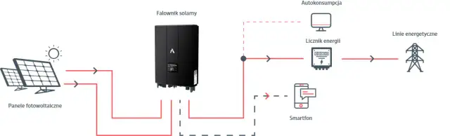 Falownik fotowoltaiczny: co to? Działanie, typy, wybór idealnego