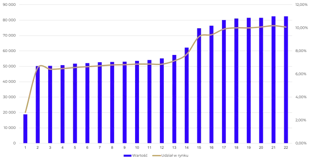 Wykres słupkowy i liniowy pokazujący krzywą rentowności obligacji USA. Wartość obligacji rośnie, a udział w rynku stabilizuje się.