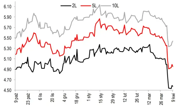 Obligacje skarbowe: Rentowność i prognozy na 2026 czy warto?
