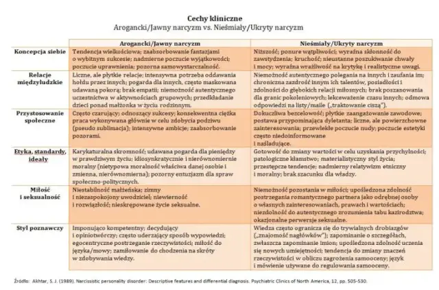 Narcyzm: objawy i typy. Jak rozpoznać ukrytego manipulatora?