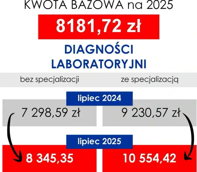 Analityk medyczny: Ile zarabia diagnosta laboratoryjny w 2026?