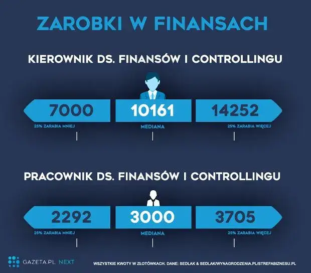 Ile zarabia doradca zawodowy? Mediana 5250 zł i Twój rozwój.