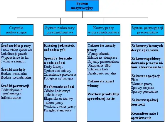 Co to jest motywacja pracowników i jak wpływa na wyniki firmy