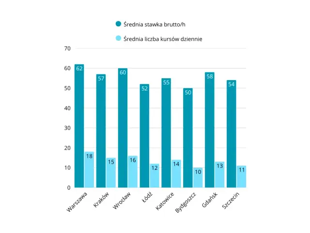 Ile zarabia kierowca Ubera w Polsce? Prawdziwe zarobki netto