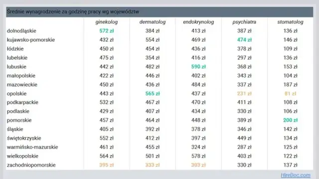 Zarobki chirurga w Polsce: Ile naprawdę zarabiają specjaliści?