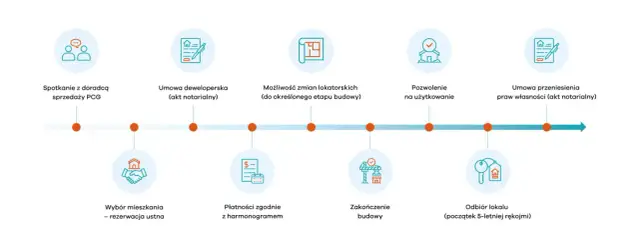 Czy kupno mieszkania od dewelopera trzeba zgłosić do urzędu skarbowego? Poznaj kluczowe informacje