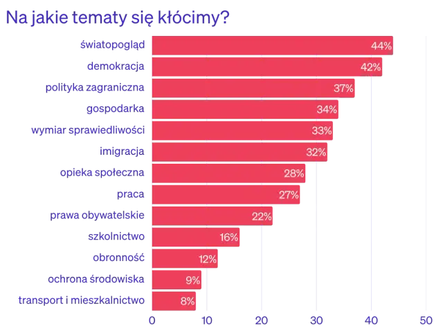 Gorące tematy do dyskusji: lista, która polaryzuje Polaków
