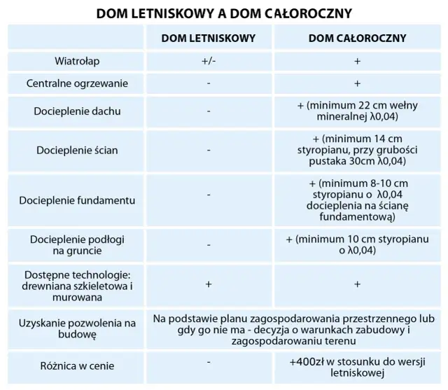 Dom letniskowy czy całoroczny? Wybierz mądrze! Porównanie kosztów i prawa