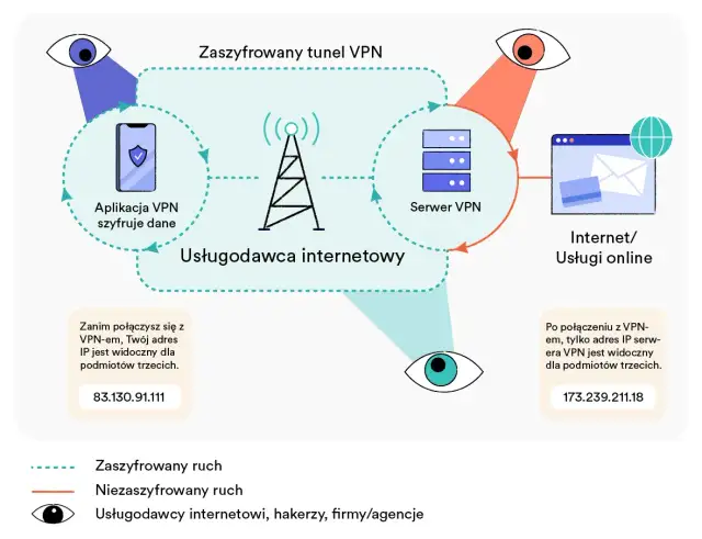 Jak ukryć VPN i uniknąć wykrycia przez dostawców internetu