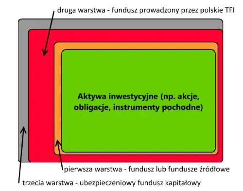 Czym jest ubezpieczeniowy fundusz kapitałowy? Definicja, działanie i ryzyko