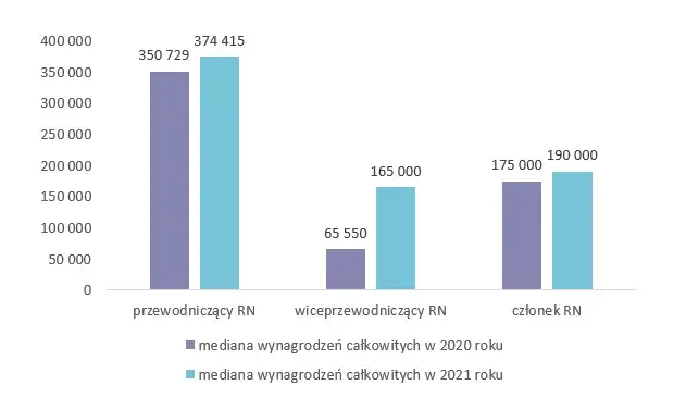 Rada nadzorcza a wynagrodzenia: Jakie masz prawa?