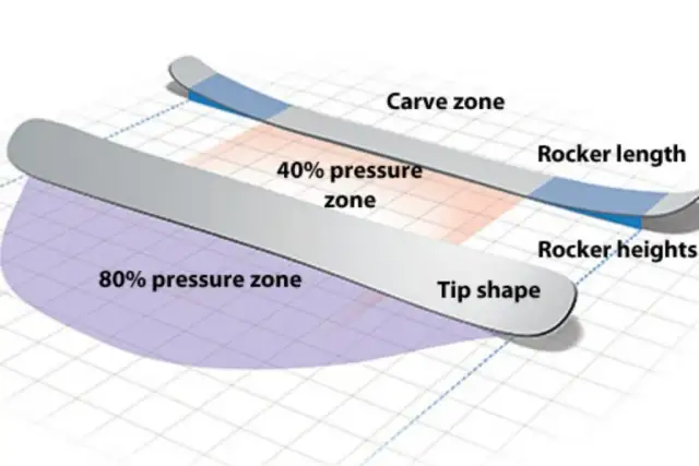 Jaki promień skrętu nart dla średniozaawansowanych? Klucz do lepszej jazdy