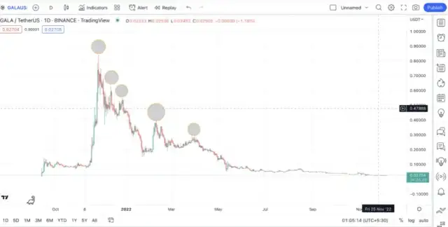 Kryptowaluta Gala: Kluczowe informacje o tokenie i jego przyszłości