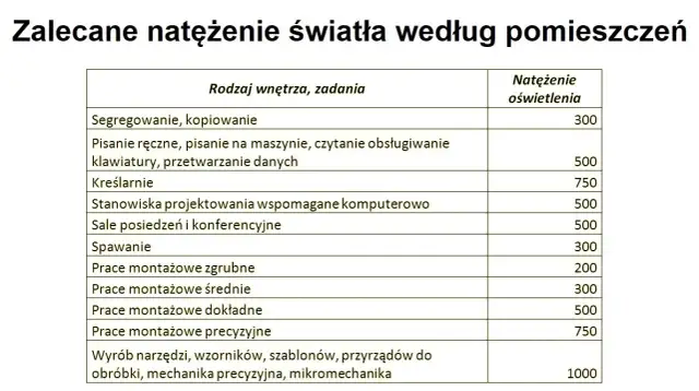 Ile wat na m2 oświetlenie – jak osiągnąć idealne oświetlenie w domu