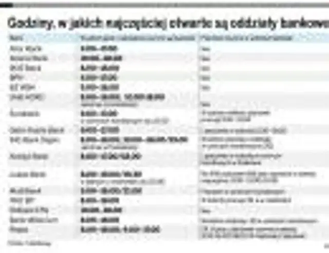 Kiedy są godziny otwarcia banków? Sprawdź godziny otwarcia 