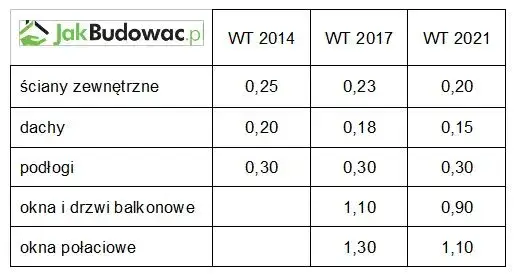 Warunki Techniczne budynków: Jak budować zgodnie z WT 2024?