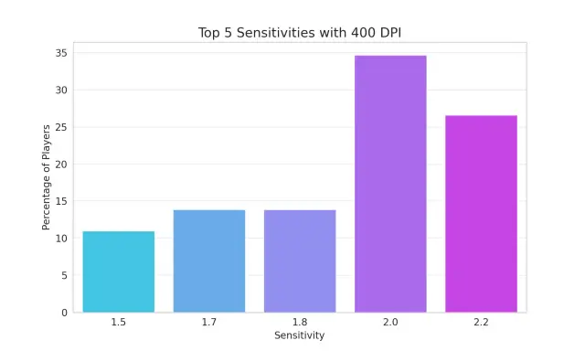 Wykres słupkowy pokazujący procent graczy dla różnych czułości myszy w CS2 przy 400 DPI.