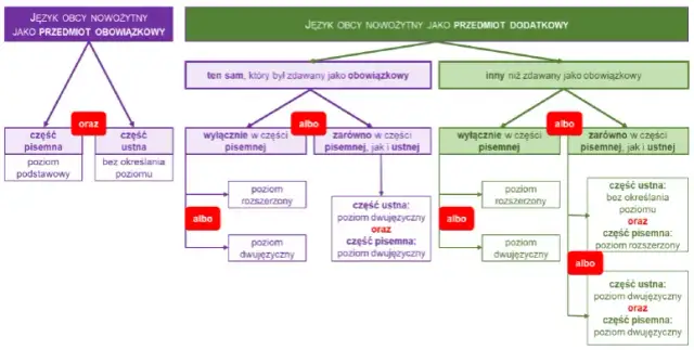 Matura dwujęzyczna co to? Kluczowe informacje o egzaminie i wymaganiach
