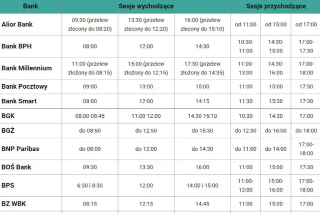 Sesje przychodzące i przelewy Getin Bank - Księgowanie i przelewy