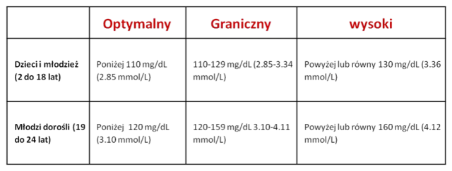 Alarmujące wartości cholesterolu: Zrozum swoje wyniki i ryzyko