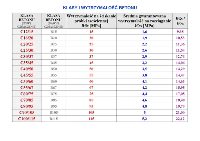 Tabela porównująca klasy wytrzymałości betonu, w tym stare i nowe oznaczenia, wytrzymałość na ściskanie i rozciąganie.