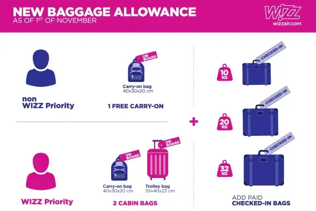 Wizzair mały bagaż podręczny ile kg? Bez WIZZ Priority: 1 darmowy bagaż 40x30x20cm. Z WIZZ Priority: 2 bagaże kabinowe (40x30x20cm i 55x40x23cm).