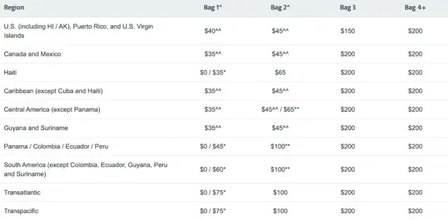 American Airlines Gepäck: Kosten, Regeln & Spartipps (2024)