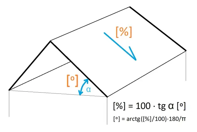 Jak obliczyć powierzchnię dachu i uniknąć kosztownych błędów
