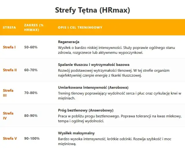 Tętno w bieganiu: Jak obliczyć strefy i biegać mądrzej?