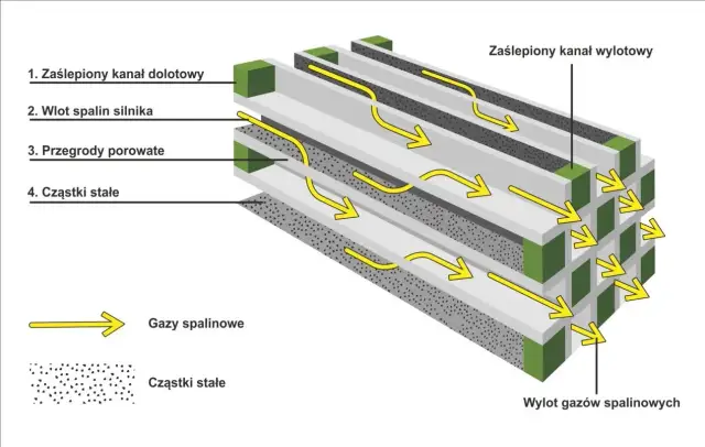Czy DPF to katalizator? Odkryj kluczowe różnice i funkcje