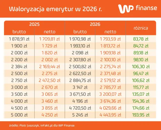 Umowa zlecenie a emerytura: Co zmieni się od 2026 roku?