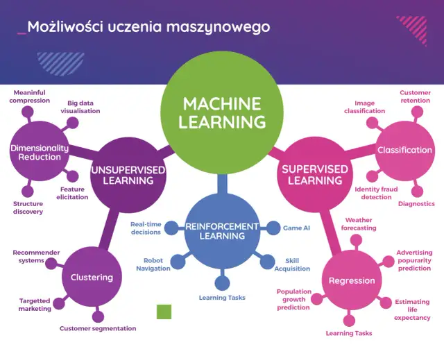 Wprowadzenie do machine learning - jak zacząć przygodę z uczeniem maszynowym?