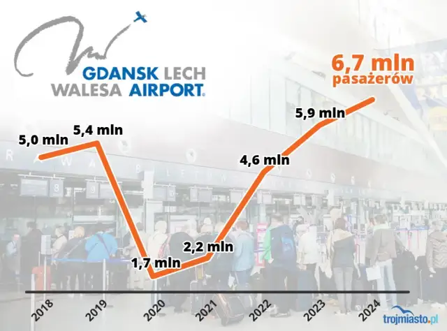 Ile lotnisk w Gdańsku? Jedno! Przewodnik po GDN i dojeździe.