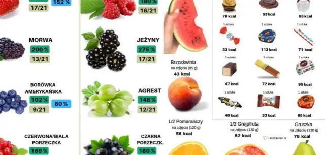 Kaloryczne owoce: Mit czy prawda? Jak jeść i nie tyć?