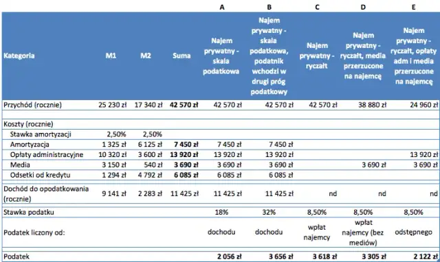 Na jakie konto wpłacić podatek od wynajmu mieszkania, aby nie stracić?