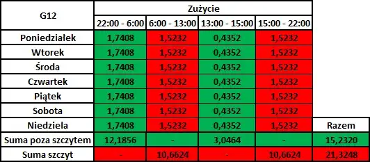 Taryfa G12W w PGE - szczegóły i opłaty według taryfy.