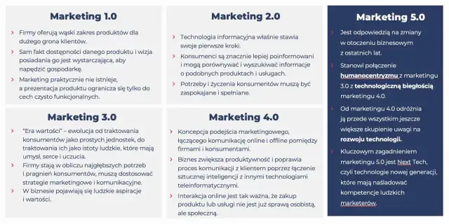 Grafika przedstawia schemat ewolucji marketingu od 1.0 do 5.0.