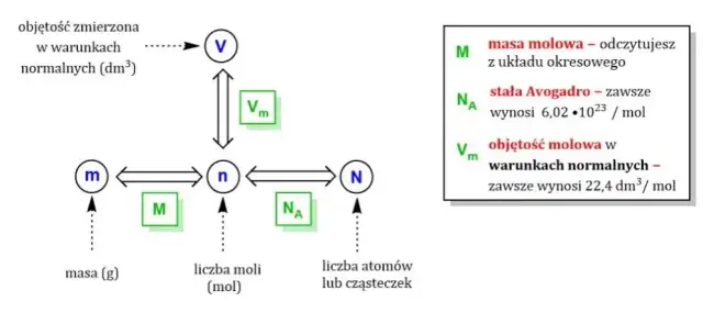 Jak obliczyć objętość w chemii - proste wzory i przykłady obliczeń