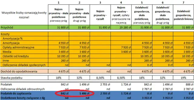 Czy wynajem mieszkania wlicza się do dochodu? Odpowiedzi na wątpliwości