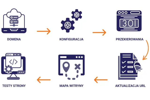 WordPress: Zmień domenę bez utraty danych i pozycji SEO