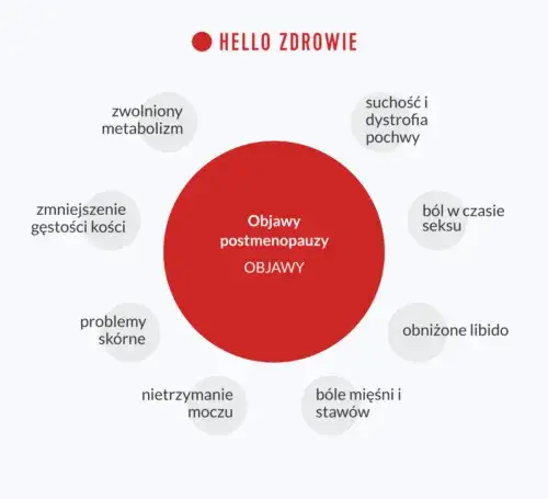 Jak poznać koniec menopauzy? Objawy, badania, postmenopauza.