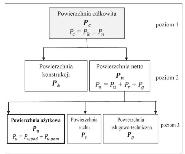 Co to jest powierzchnia całkowita budynku i jak ją obliczyć?