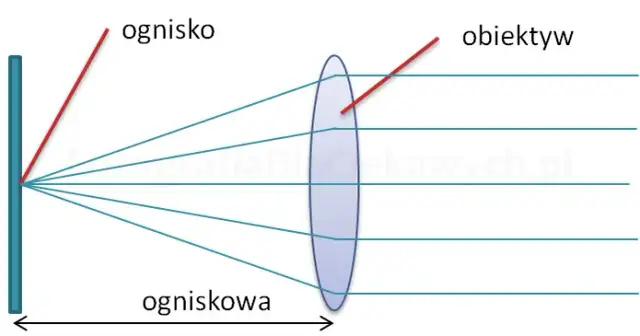 Ogniskowa obiektywu: magiczny klucz do idealnych zdjęć bez tajemnic