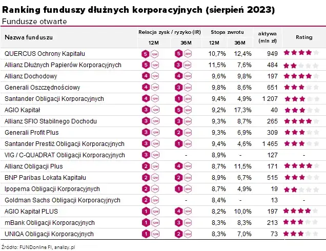 Ranking bezpiecznych funduszy inwestycyjnych: 5 najlepszych opcji