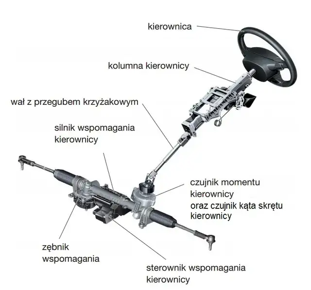 Budowa układu kierowniczego - Co warto wiedzieć o jego elementach?