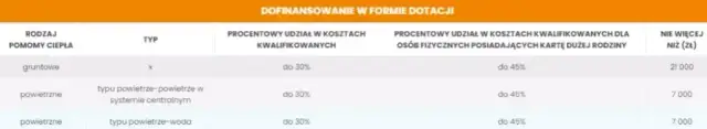 Jak uzyskać dofinansowanie ogrzewania Dopłaty na rachunki za ciepło