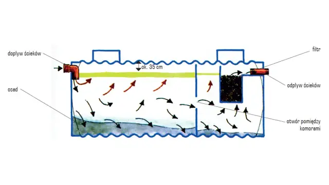 Jak wygląda oczyszczalnia ścieków? Zobacz jej budowę i działanie